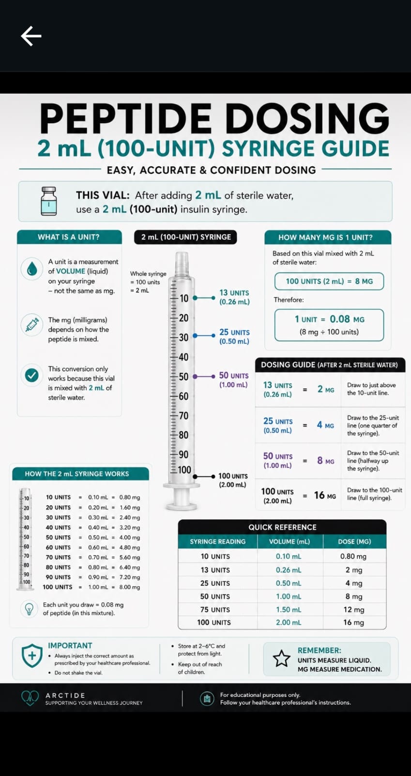 Peptide Dosing